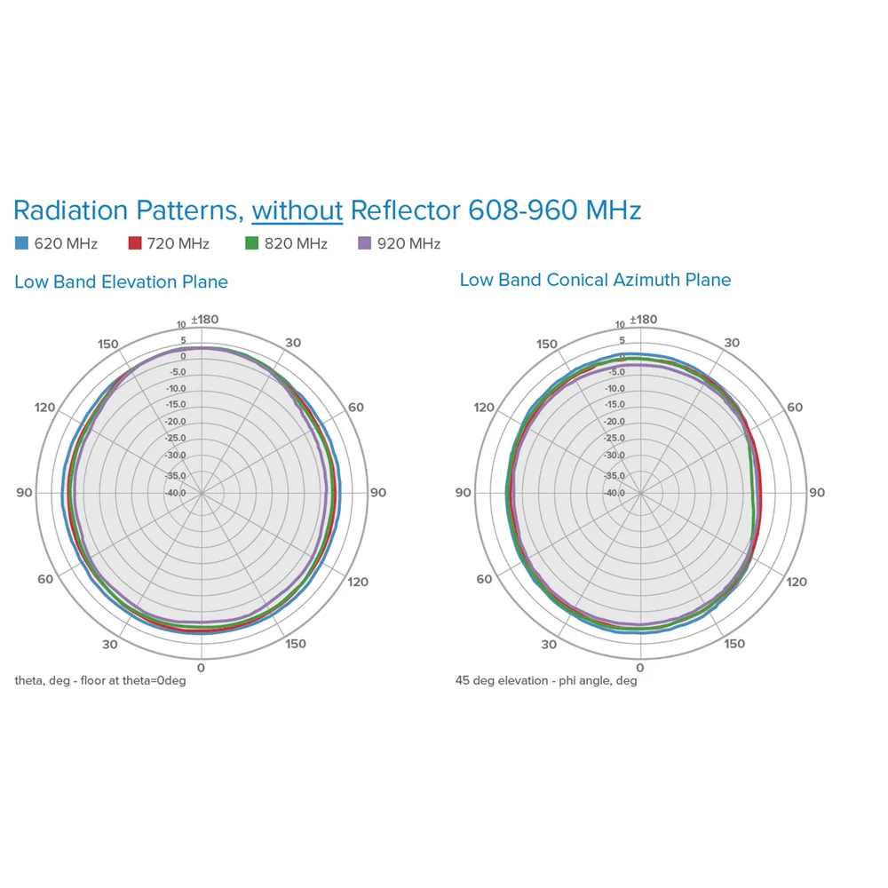 Antena Omnidireccional de Bajo Perfil Ultra Delgada/ Cubre Bandas de Celular 5G, 4G, 3G y WiFi de 608 a 2700 MHz/ Ganancia de 4 dBi /6 dBi – vista 2