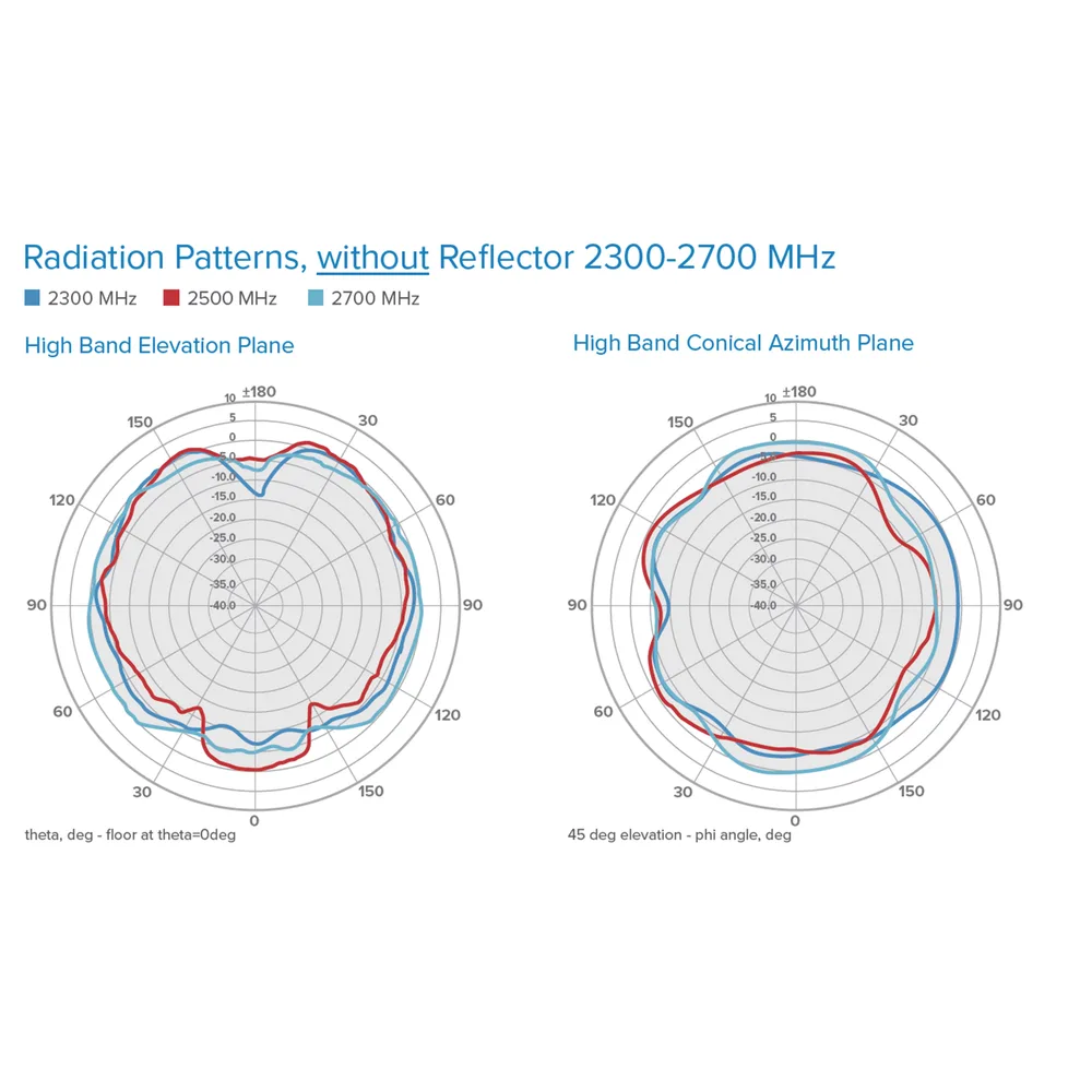 Antena Omnidireccional de Bajo Perfil Ultra Delgada/ Cubre Bandas de Celular 5G, 4G, 3G y WiFi de 608 a 2700 MHz/ Ganancia de 4 dBi /6 dBi – vista 4
