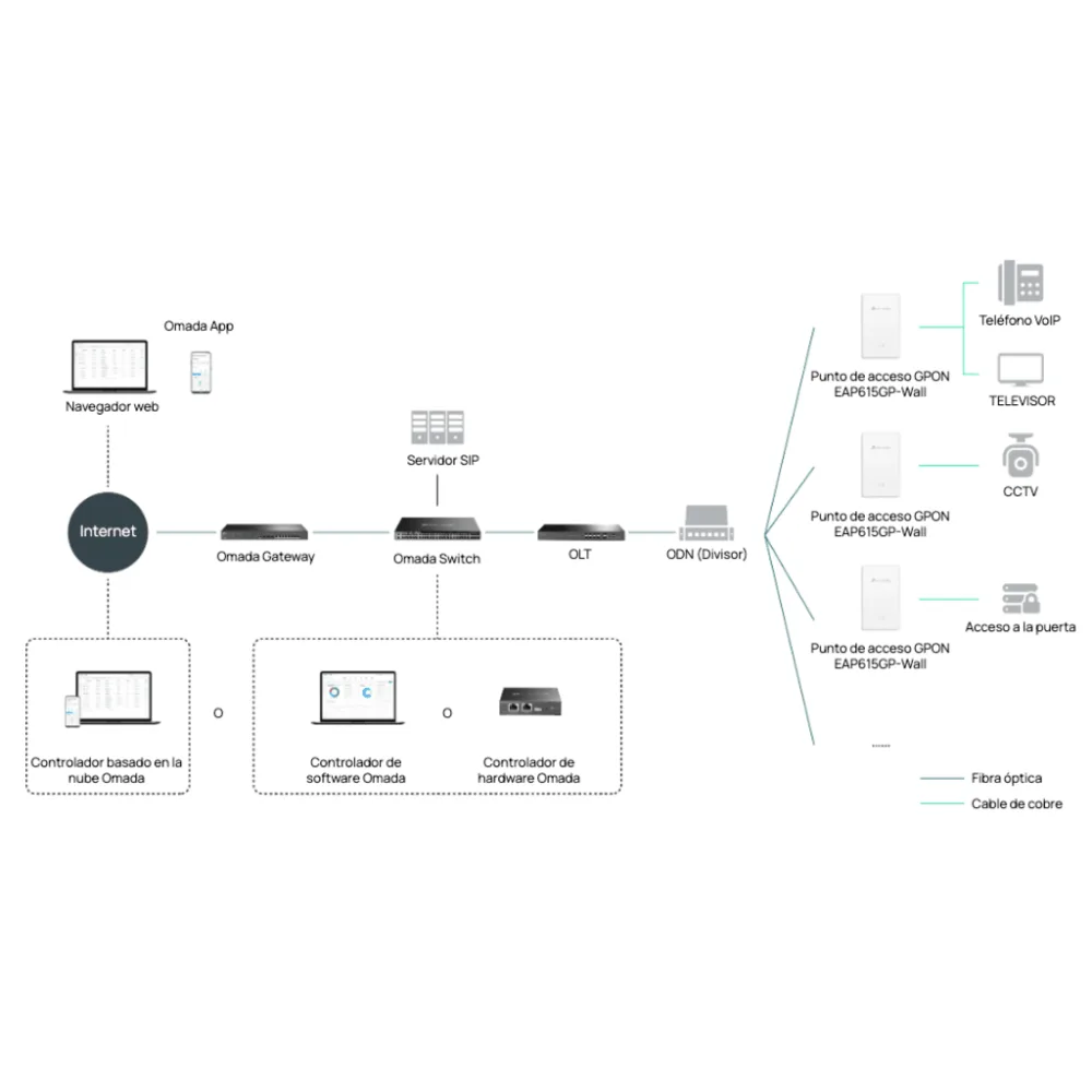 Punto de Acceso GPON Omada / WiFi 6 AX1800 / 1 puerto GPON / 1 Puerto FXS / 4 Puertos 10/100/1000 RJ45 / Wi-Fi 6 AX1800 / Mesh Omada / Configuración por Controlador o Stand-Alone / Para Montaje en Escritorio-Pared – vista 6